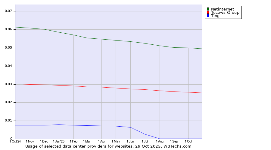 Historical trends in the usage of Netinternet vs. Tucows Group vs. Ting