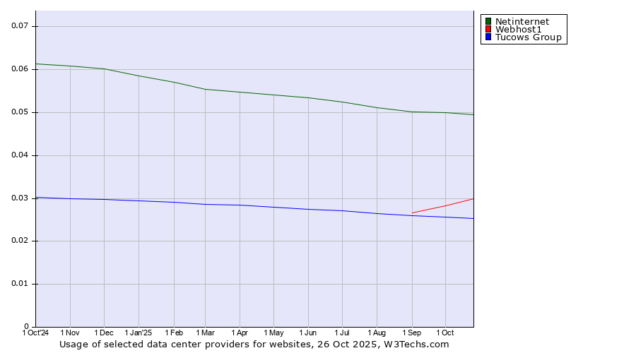 Historical trends in the usage of Netinternet vs. Webhost1 vs. Tucows Group