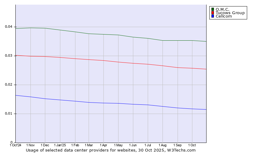 Historical trends in the usage of O.M.C. vs. Tucows Group vs. Cellcom