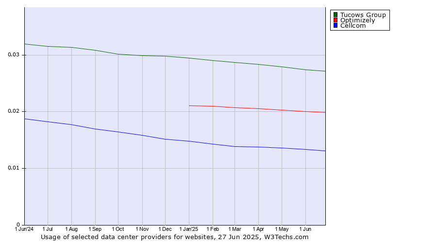 Historical trends in the usage of Tucows Group vs. Optimizely vs. Cellcom