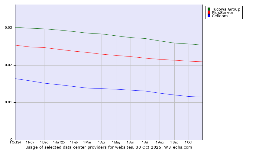 Historical trends in the usage of Tucows Group vs. PlusServer vs. Cellcom