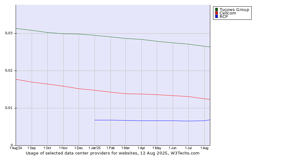 Historical trends in the usage of Tucows Group vs. Cellcom vs. RCP