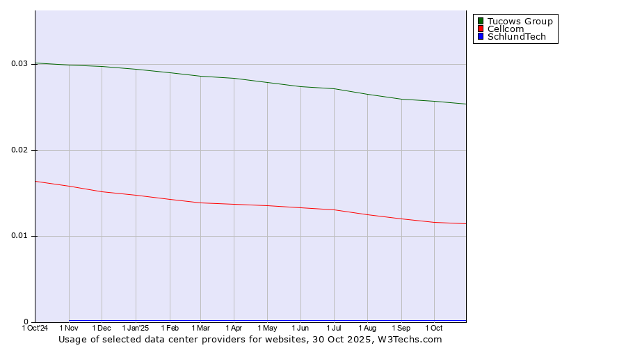 Historical trends in the usage of Tucows Group vs. Cellcom vs. SchlundTech