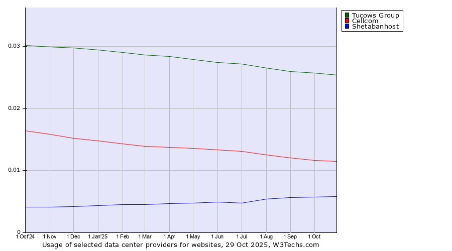 Historical trends in the usage of Tucows Group vs. Cellcom vs. Shetabanhost