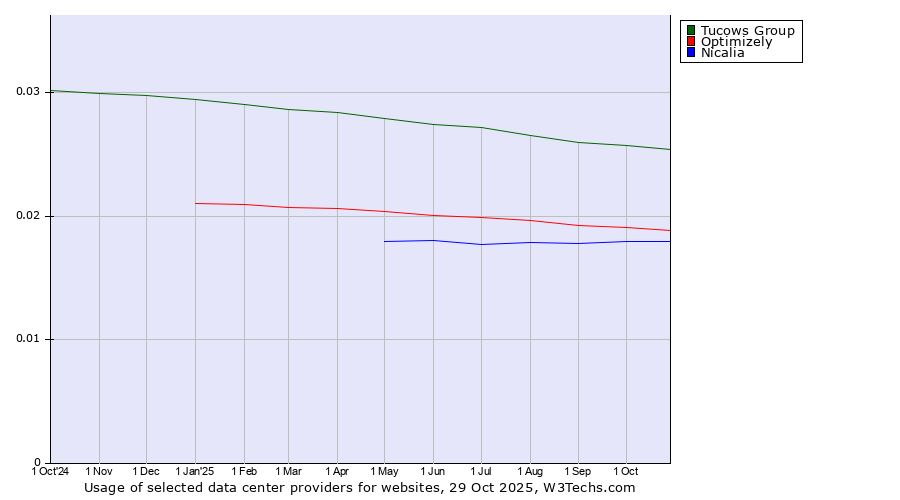 Historical trends in the usage of Tucows Group vs. Optimizely vs. Nicalia