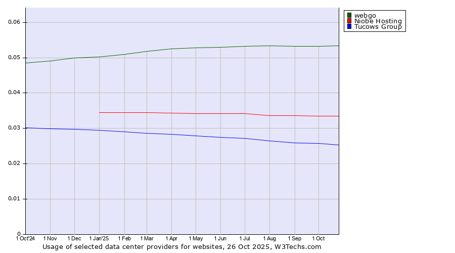 Historical trends in the usage of webgo vs. Niobe Hosting vs. Tucows Group