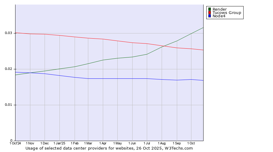 Historical trends in the usage of Render vs. Tucows Group vs. Node4