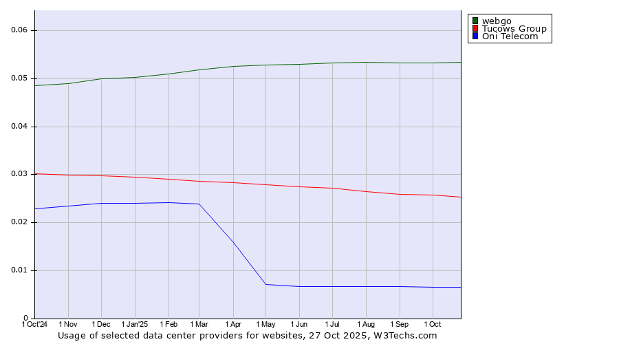 Historical trends in the usage of webgo vs. Tucows Group vs. Oni Telecom