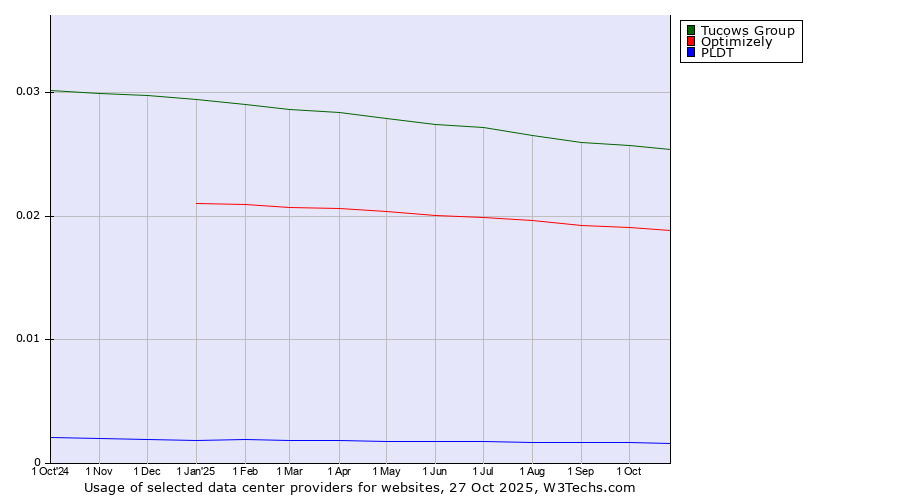 Historical trends in the usage of Tucows Group vs. Optimizely vs. PLDT