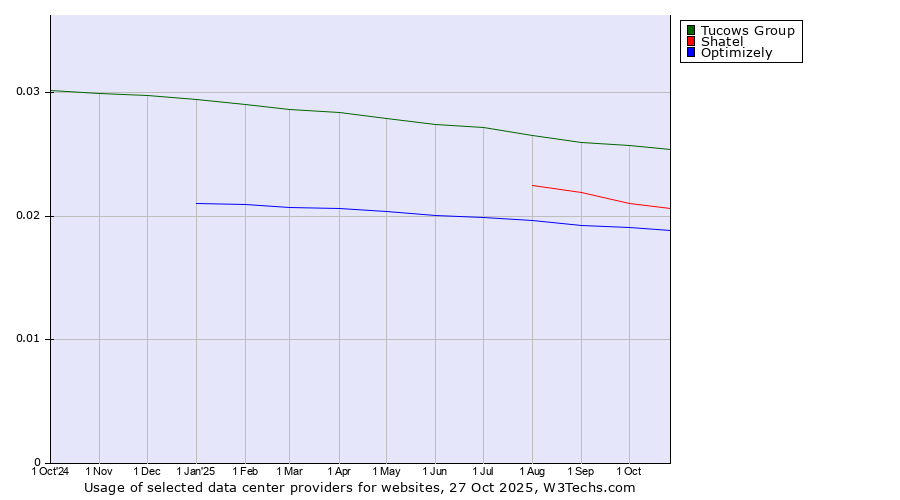 Historical trends in the usage of Tucows Group vs. Shatel vs. Optimizely