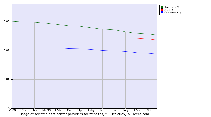 Historical trends in the usage of Tucows Group vs. Sub 6 vs. Optimizely