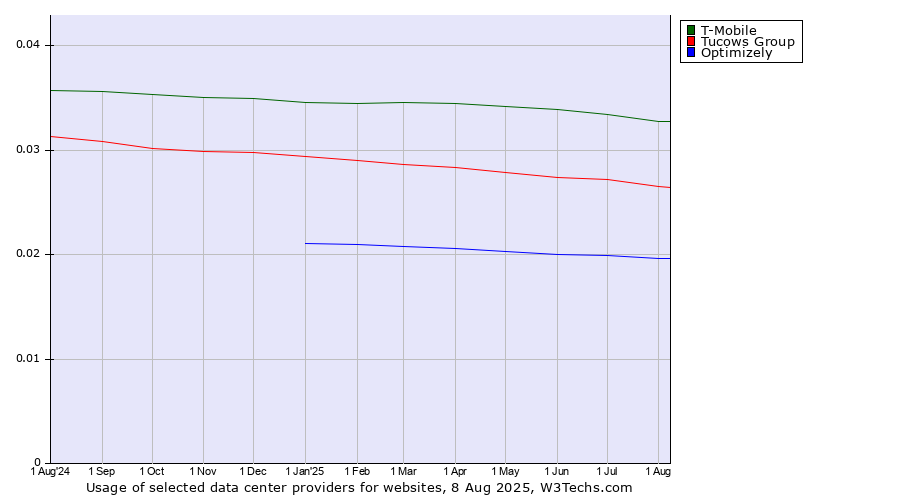 Historical trends in the usage of T-Mobile vs. Tucows Group vs. Optimizely