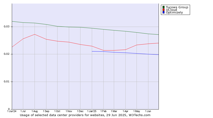 Historical trends in the usage of Tucows Group vs. UCloud vs. Optimizely