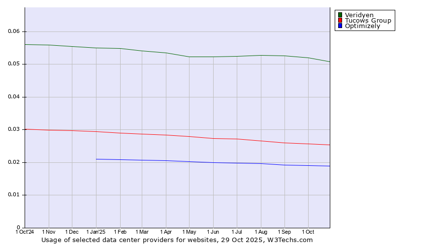 Historical trends in the usage of Veridyen vs. Tucows Group vs. Optimizely