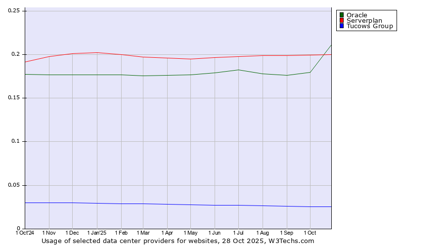 Historical trends in the usage of Serverplan vs. Oracle vs. Tucows Group