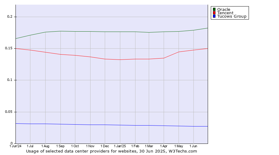 Historical trends in the usage of Oracle vs. Tencent vs. Tucows Group
