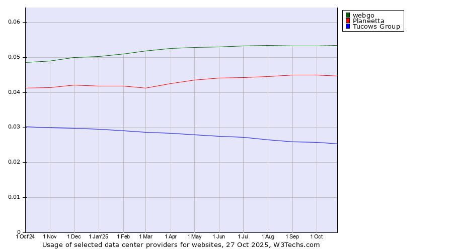 Historical trends in the usage of webgo vs. Planeetta vs. Tucows Group