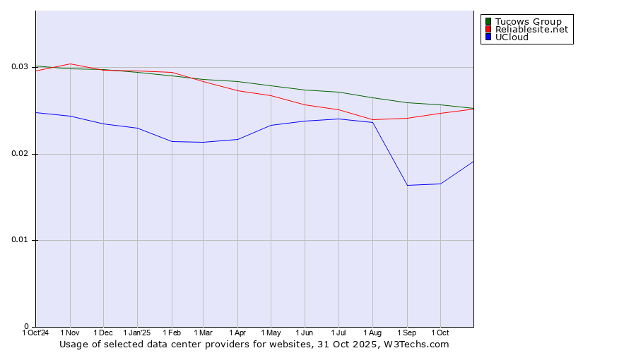Historical trends in the usage of Tucows Group vs. Reliablesite.net vs. UCloud