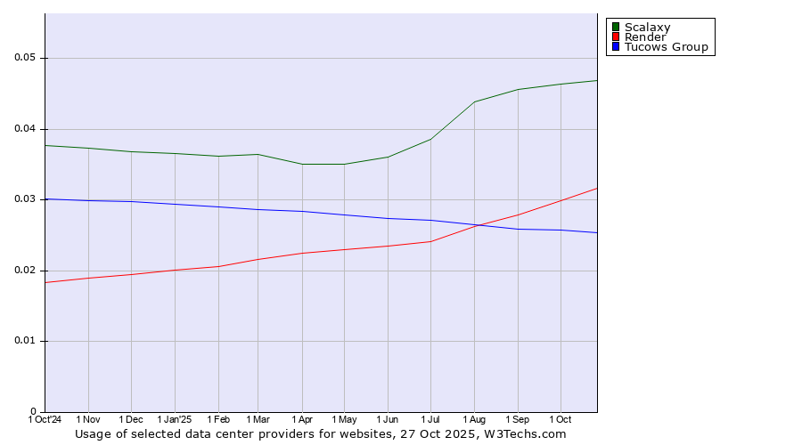 Historical trends in the usage of Scalaxy vs. Render vs. Tucows Group