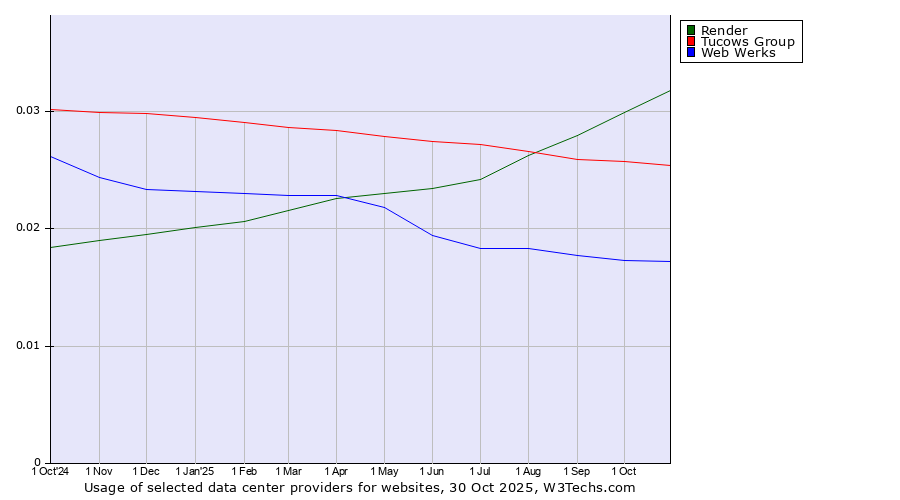 Historical trends in the usage of Render vs. Tucows Group vs. Web Werks