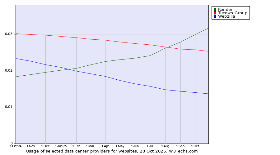 Historical trends in the usage of Render vs. Tucows Group vs. Webzilla