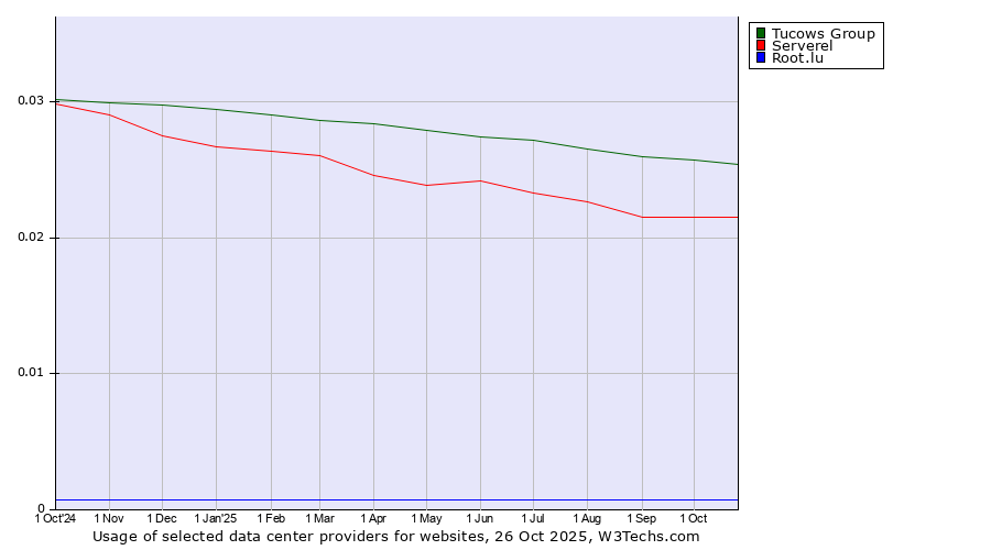Historical trends in the usage of Tucows Group vs. Serverel vs. Root.lu