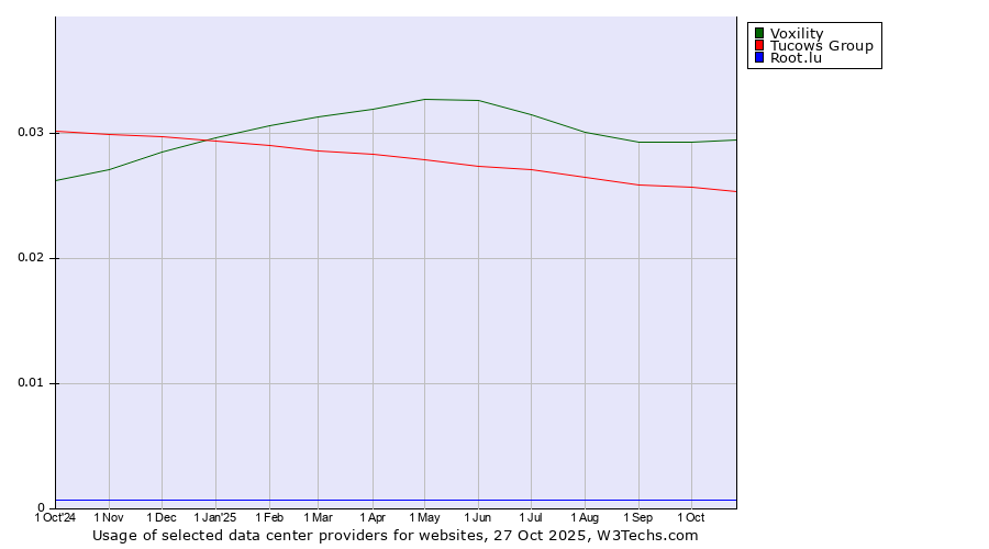 Historical trends in the usage of Voxility vs. Tucows Group vs. Root.lu