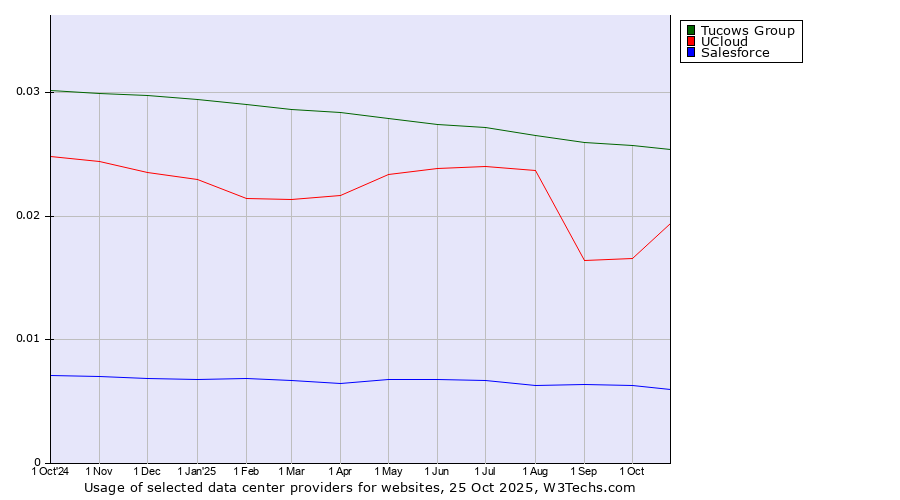 Historical trends in the usage of Tucows Group vs. UCloud vs. Salesforce