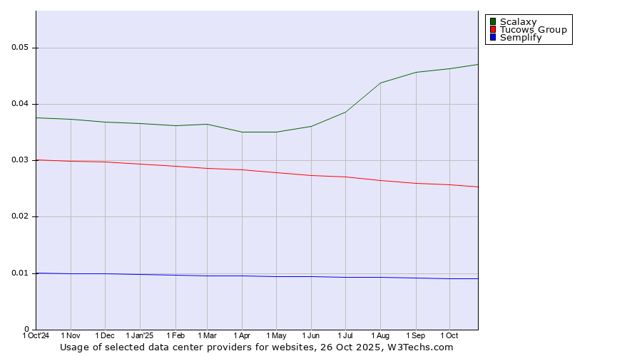 Historical trends in the usage of Scalaxy vs. Tucows Group vs. Semplify