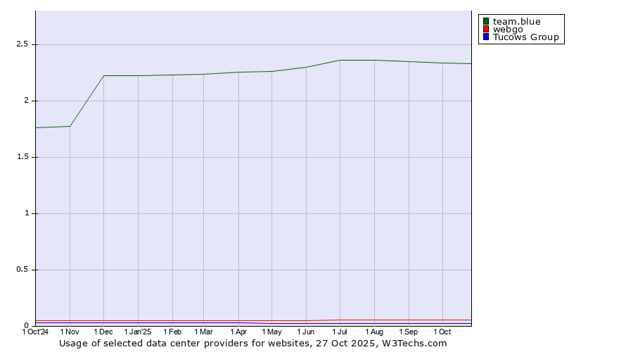 Historical trends in the usage of team.blue vs. webgo vs. Tucows Group