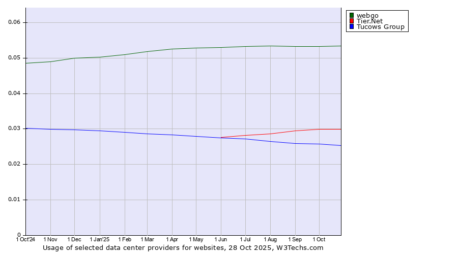 Historical trends in the usage of webgo vs. Tier.Net vs. Tucows Group