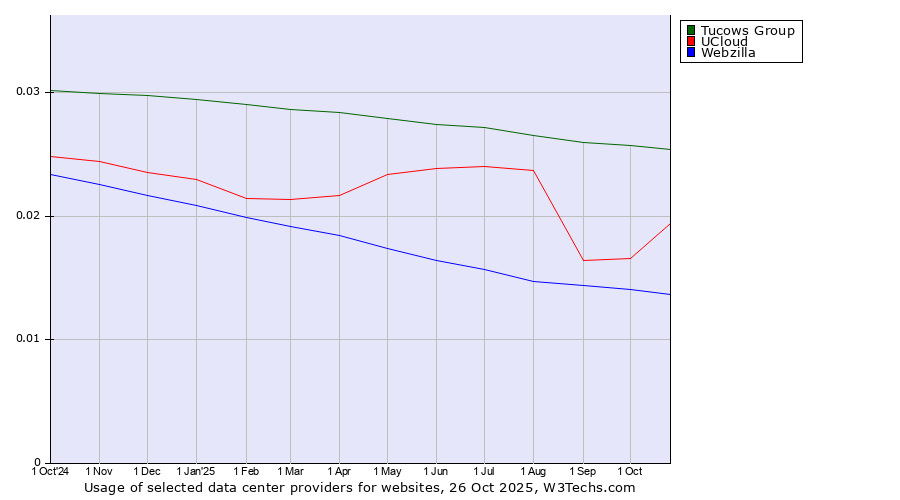 Historical trends in the usage of Tucows Group vs. UCloud vs. Webzilla