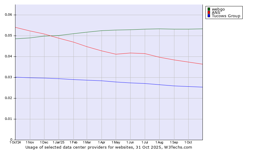 Historical trends in the usage of webgo vs. ANS vs. Tucows Group