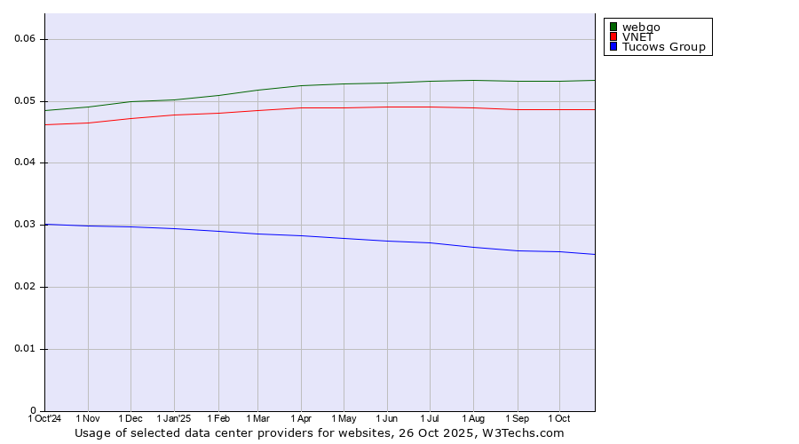 Historical trends in the usage of webgo vs. VNET vs. Tucows Group
