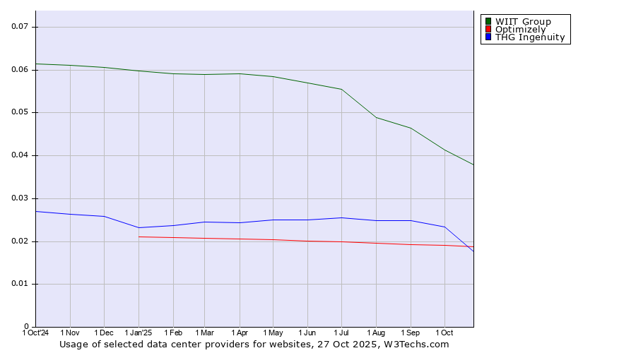 Historical trends in the usage of WIIT Group vs. Optimizely vs. THG Ingenuity