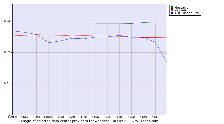 Historical trends in the usage of Hosterion vs. Keyweb vs. THG Ingenuity