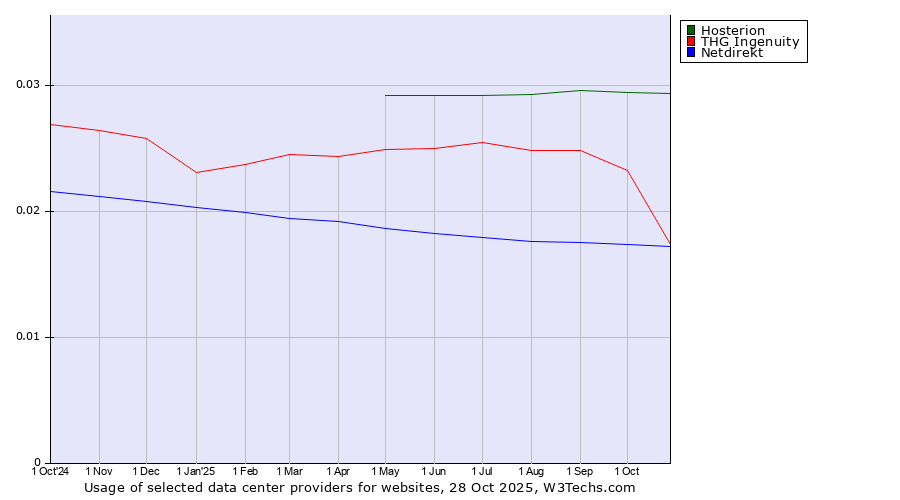 Historical trends in the usage of Hosterion vs. THG Ingenuity vs. Netdirekt