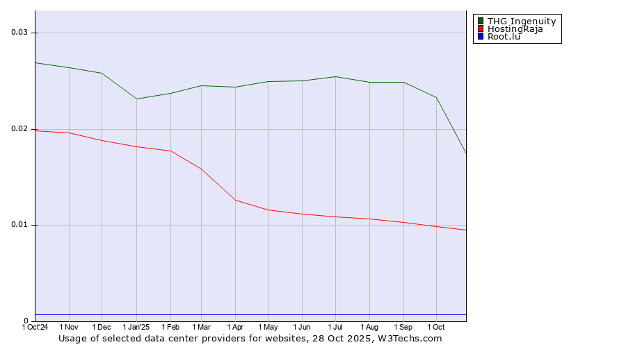 Historical trends in the usage of THG Ingenuity vs. HostingRaja vs. Root.lu