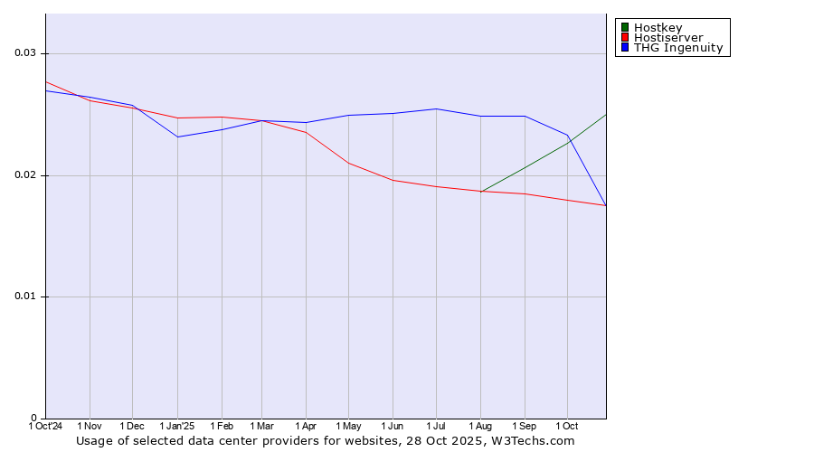 Historical trends in the usage of Hostkey vs. THG Ingenuity vs. Hostiserver