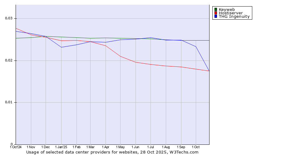 Historical trends in the usage of Keyweb vs. THG Ingenuity vs. Hostiserver