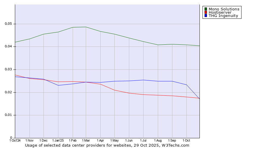 Historical trends in the usage of Mono Solutions vs. THG Ingenuity vs. Hostiserver