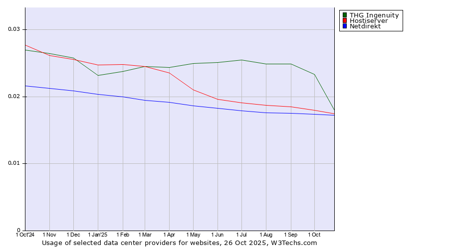 Historical trends in the usage of THG Ingenuity vs. Hostiserver vs. Netdirekt