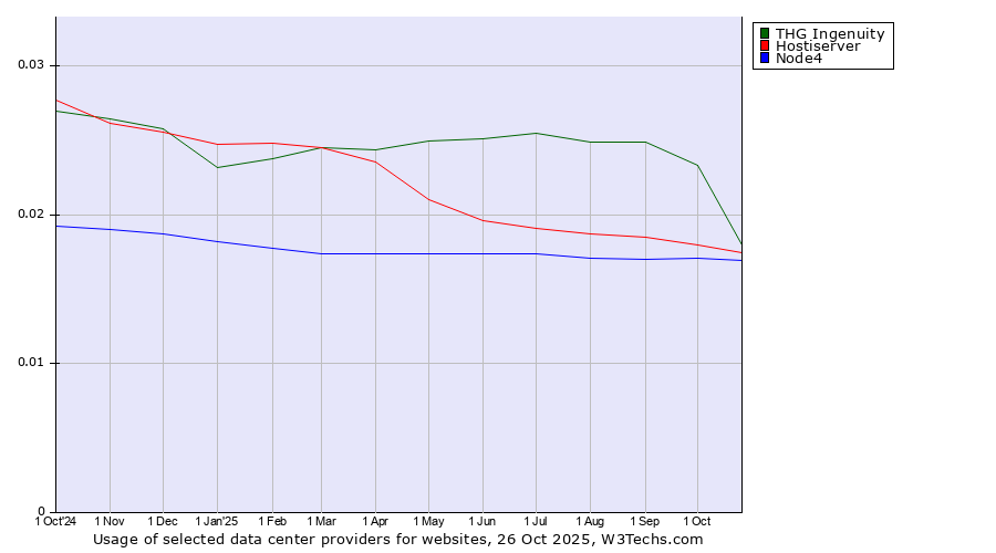 Historical trends in the usage of THG Ingenuity vs. Hostiserver vs. Node4