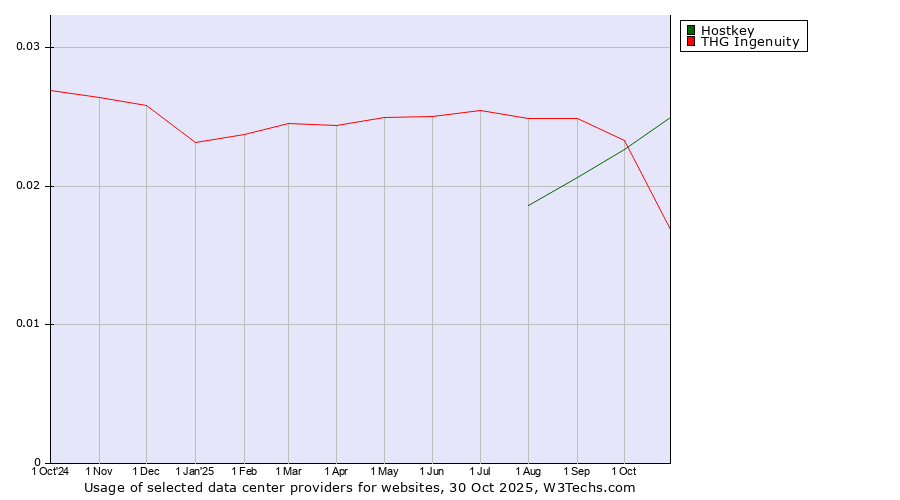 Historical trends in the usage of Hostkey vs. THG Ingenuity