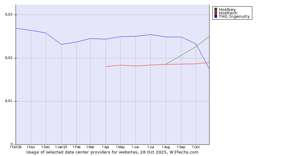 Historical trends in the usage of Hostkey vs. THG Ingenuity vs. Hosttech