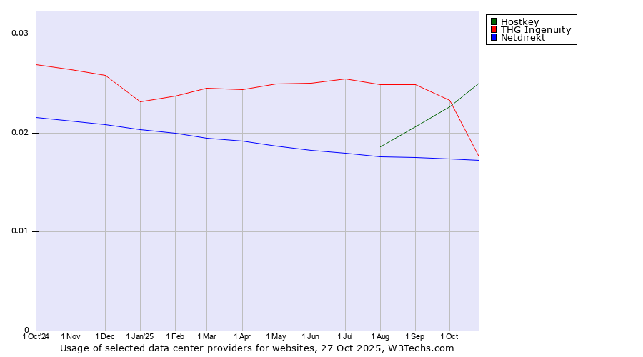 Historical trends in the usage of Hostkey vs. THG Ingenuity vs. Netdirekt