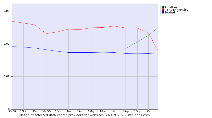 Historical trends in the usage of Hostkey vs. THG Ingenuity vs. Node4