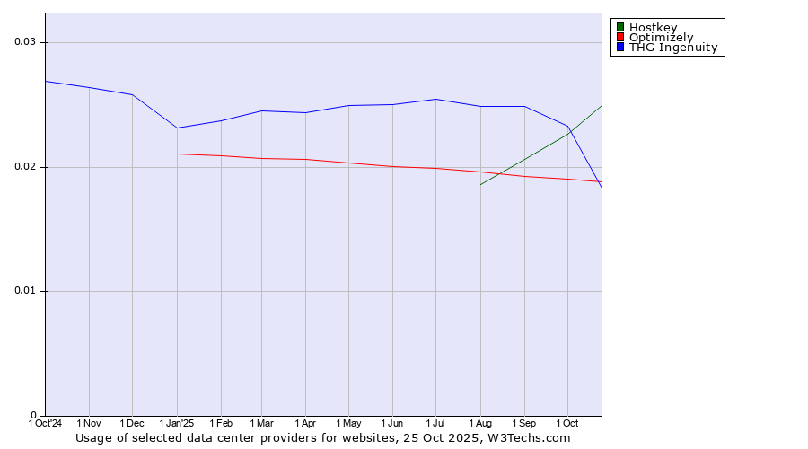 Historical trends in the usage of Hostkey vs. THG Ingenuity vs. Optimizely