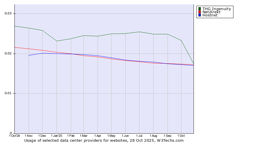 Historical trends in the usage of THG Ingenuity vs. Netdirekt vs. Hostnet