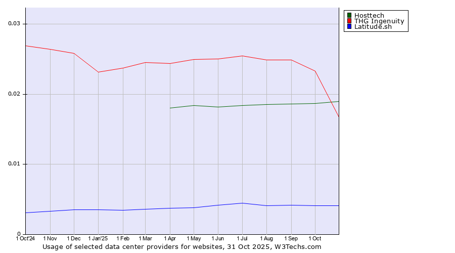 Historical trends in the usage of Hosttech vs. THG Ingenuity vs. Latitude.sh